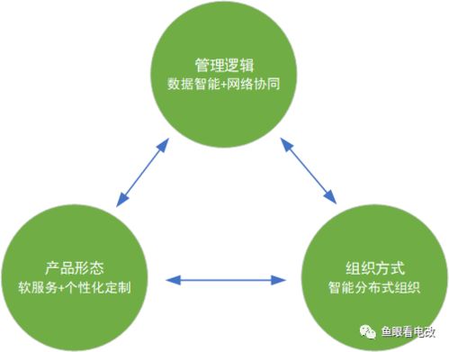 工業革命范式下，電力企業的能源互聯網挑戰 以工業互聯網數據服務為視角